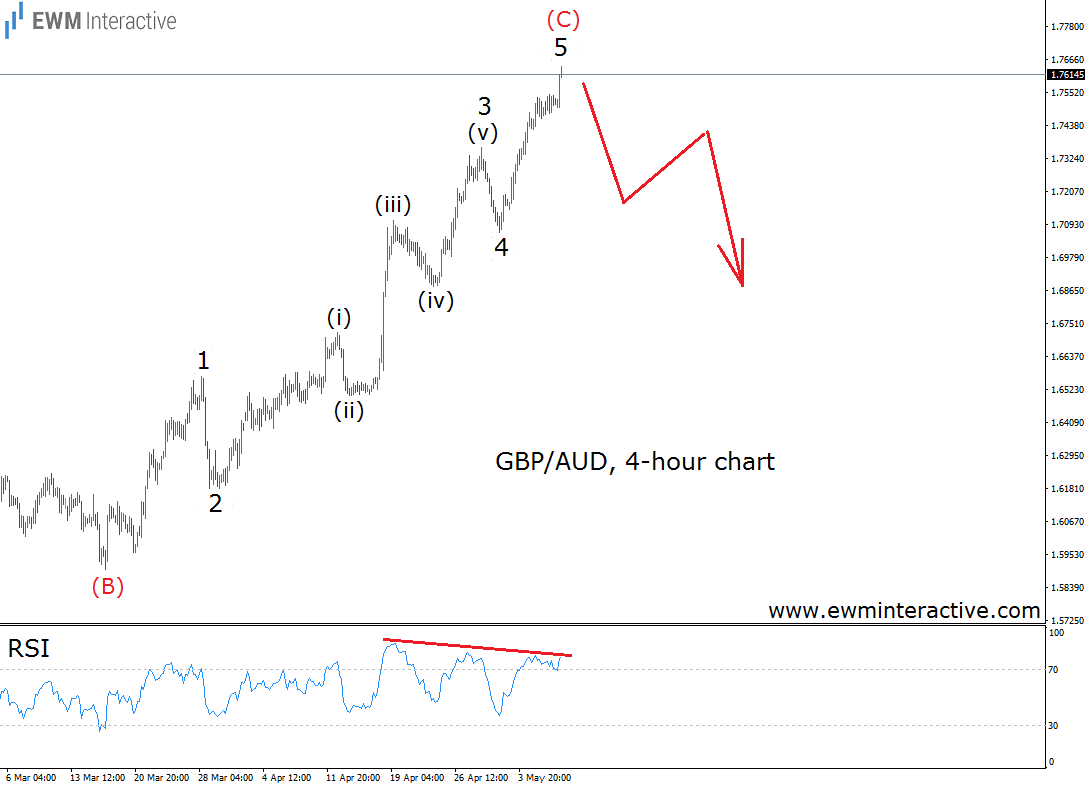 GBP/AUD Chart: 4 Hour