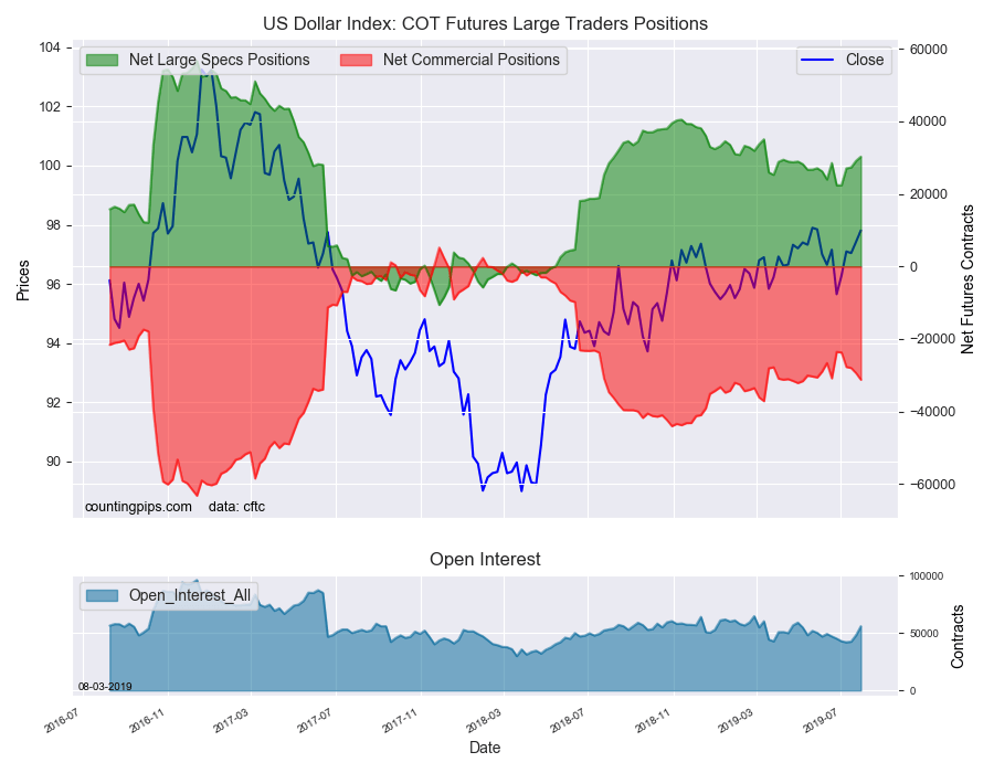 US Dollar Index COT Futures Large Traders Positions