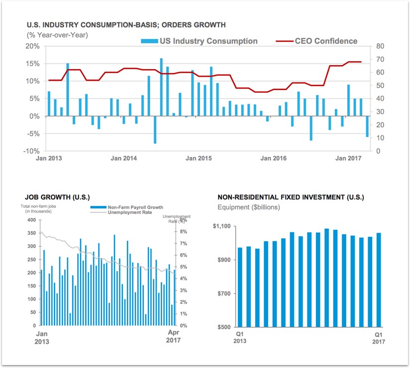 US Industry Consumption- Basis; Order Growth
