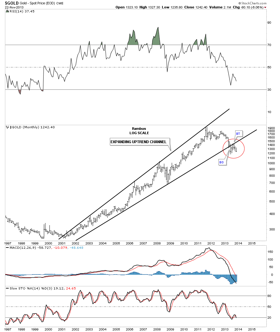 Gold Monthly with Trendline