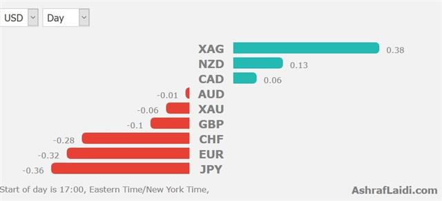 USD Currency Pairs