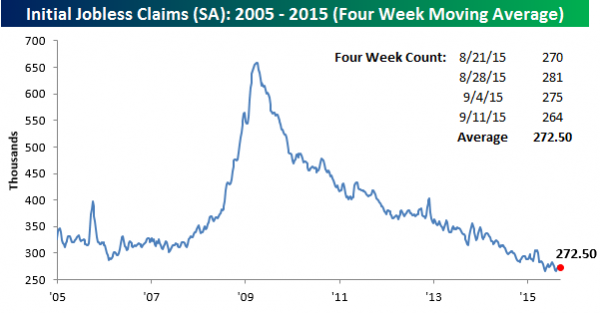 Initial Jobless Claims, 4-W Moving Average: 2005-2015