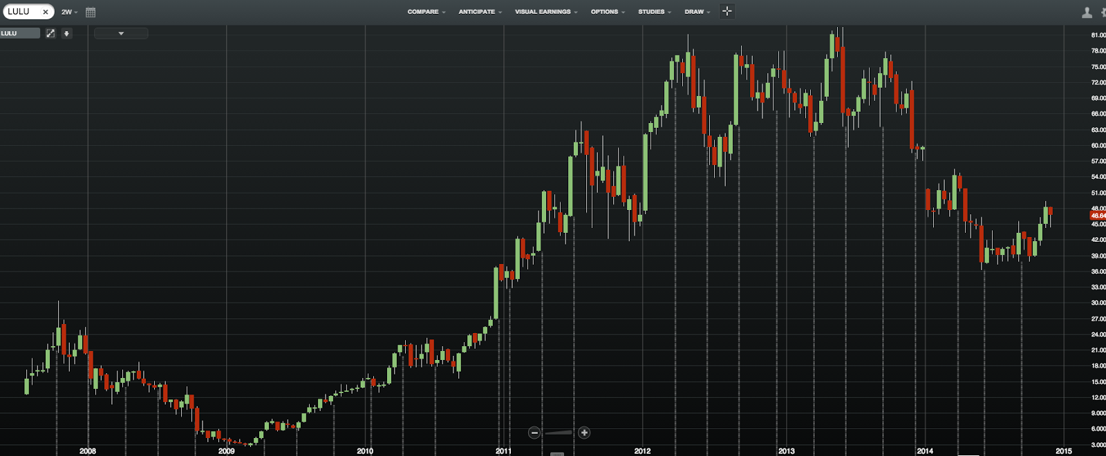 LULU Share Price, 1-W view