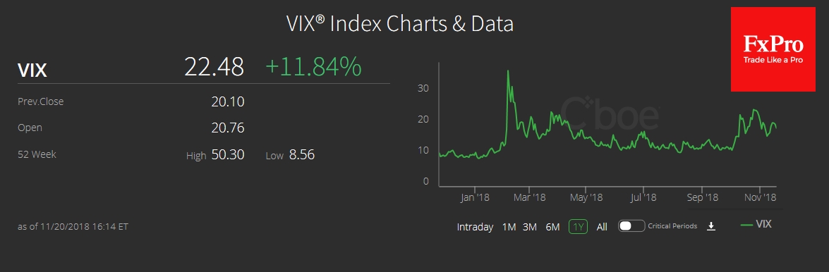 VIX has been fluctuating around 20, for over a month now