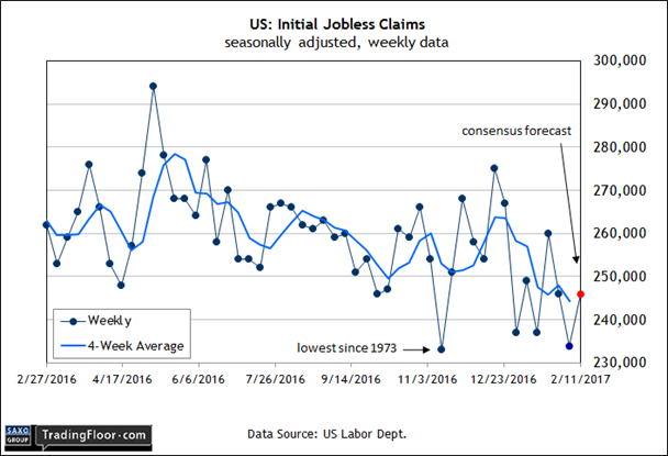U.S. Initial Jobless Claims Chart