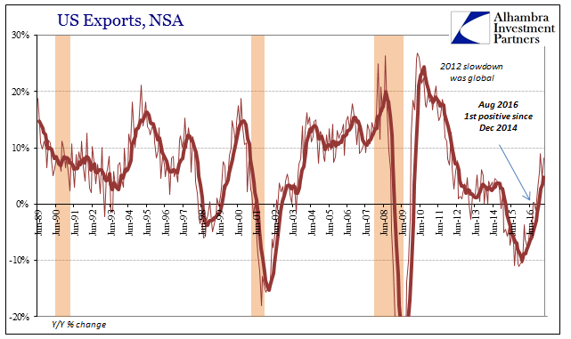 US exports