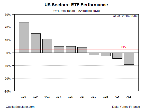 US Sectors ETF Performance