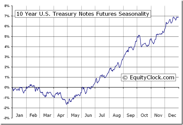 10 Year US Treasury Note Chart