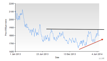 Aluminum-LME-June-2014