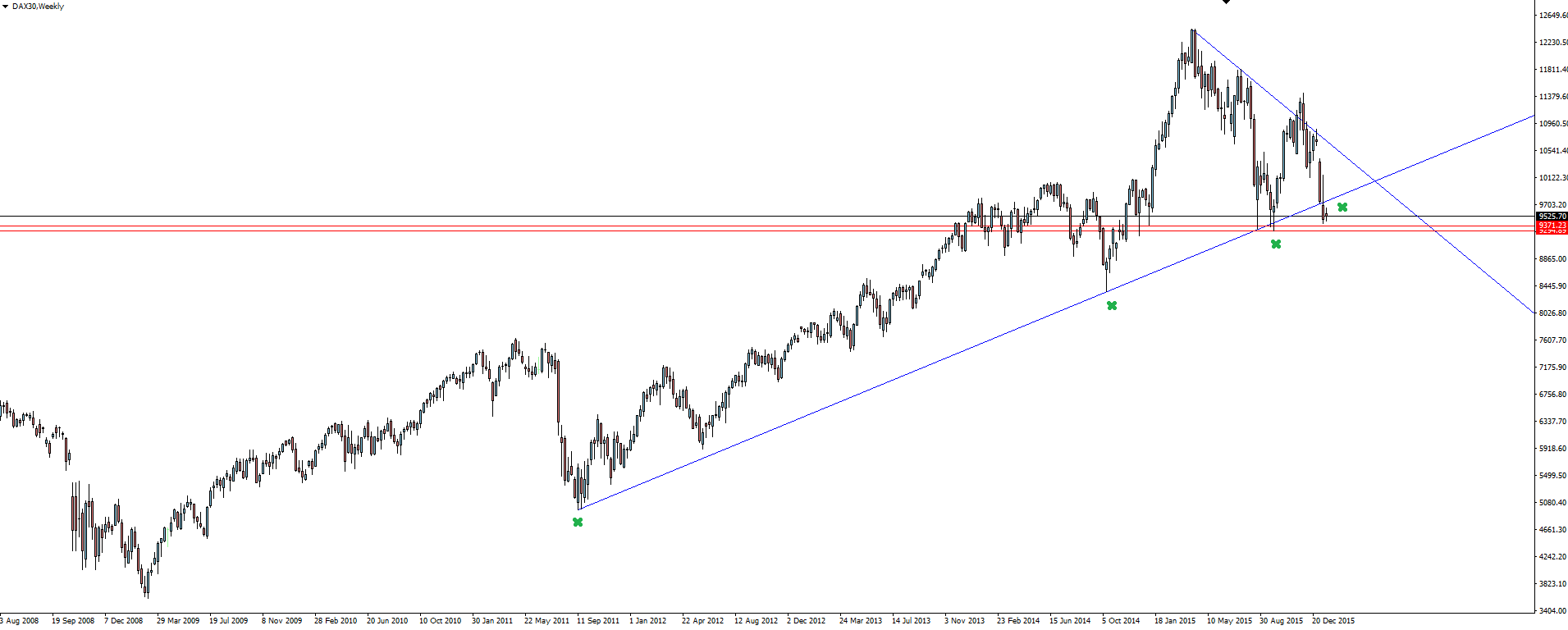 DAX30 Weekly Chart