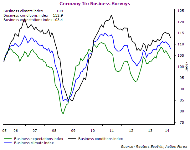 German Ifo Business Surveys