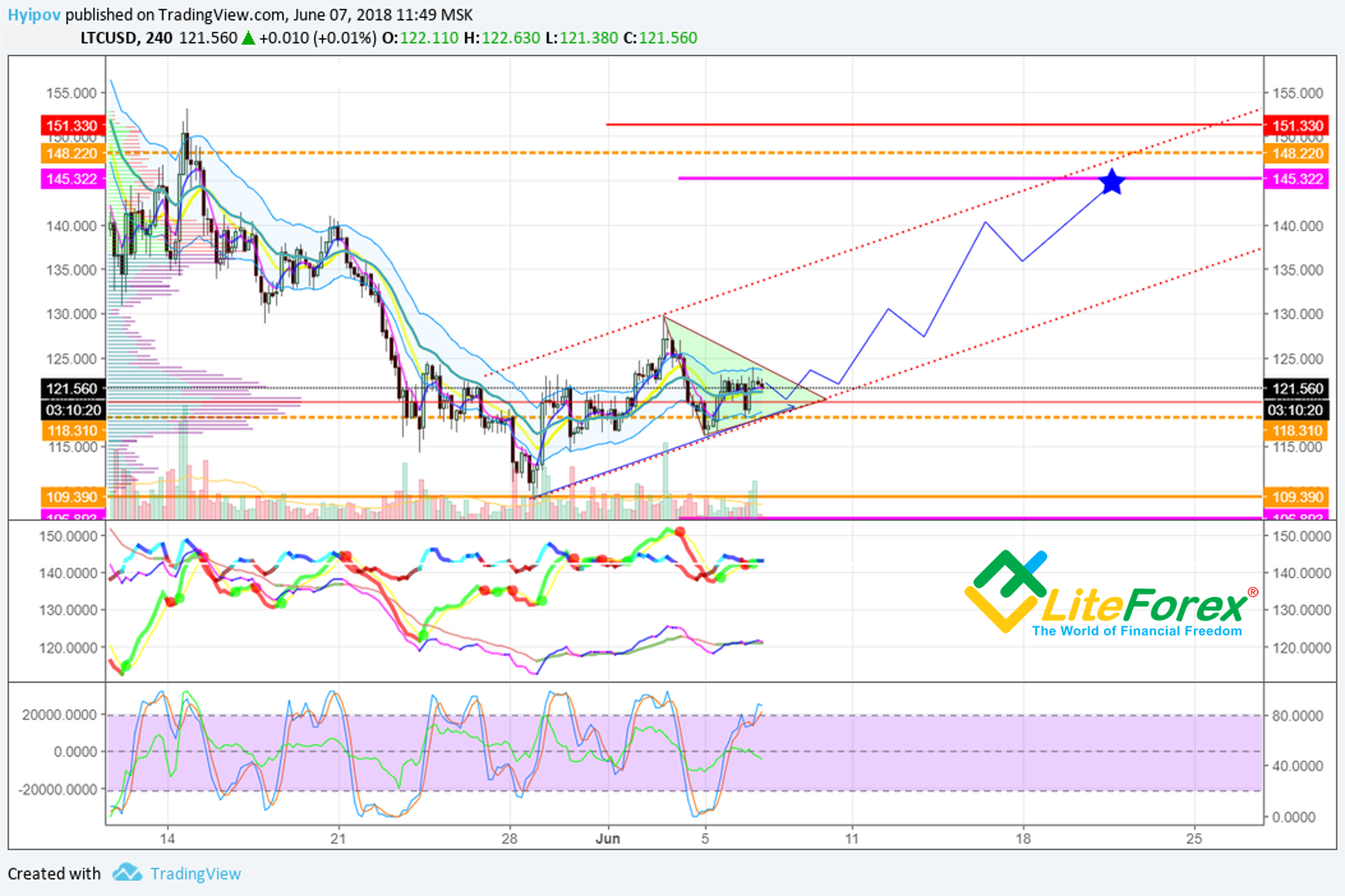 4-Hour Litecoin