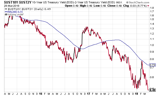 UST 10-Year vs 2-Year Daily Chart