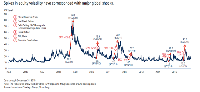 Equity Volatility Spikes and Major Global Shocks
