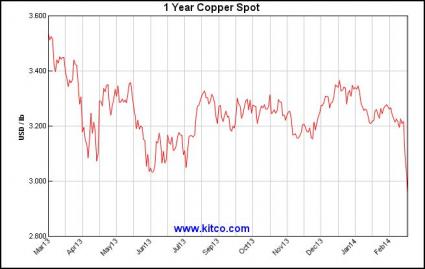 1 Year Copper