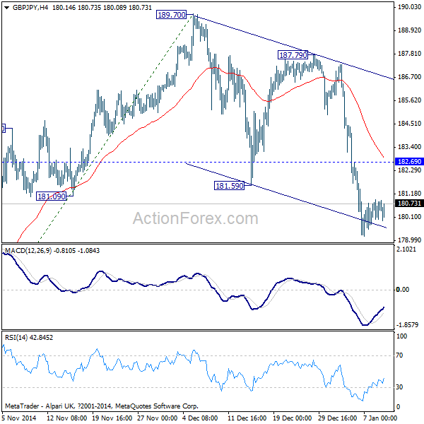 GBP/JPY: 4 Hour