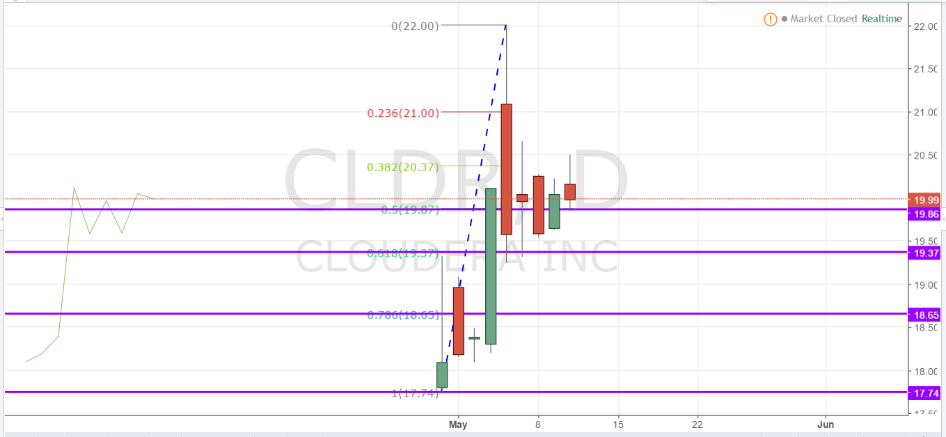 CLDR Stock - Daily Chart Technical Analysis