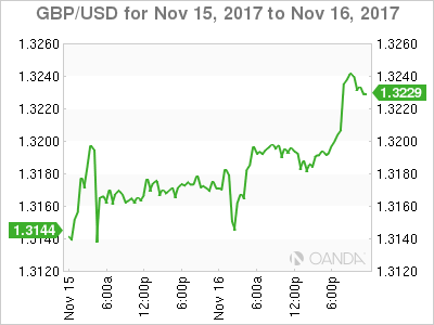 GBP/USD Chart For November 15-16