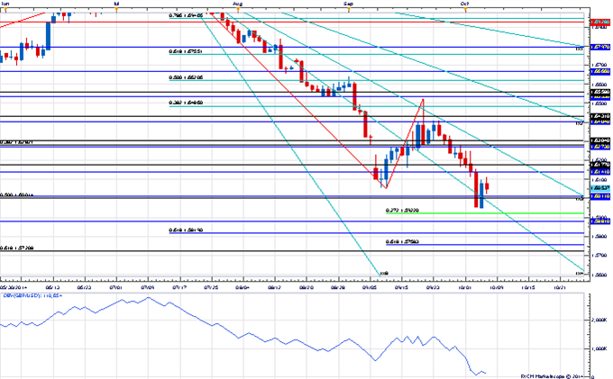 GBP/USD