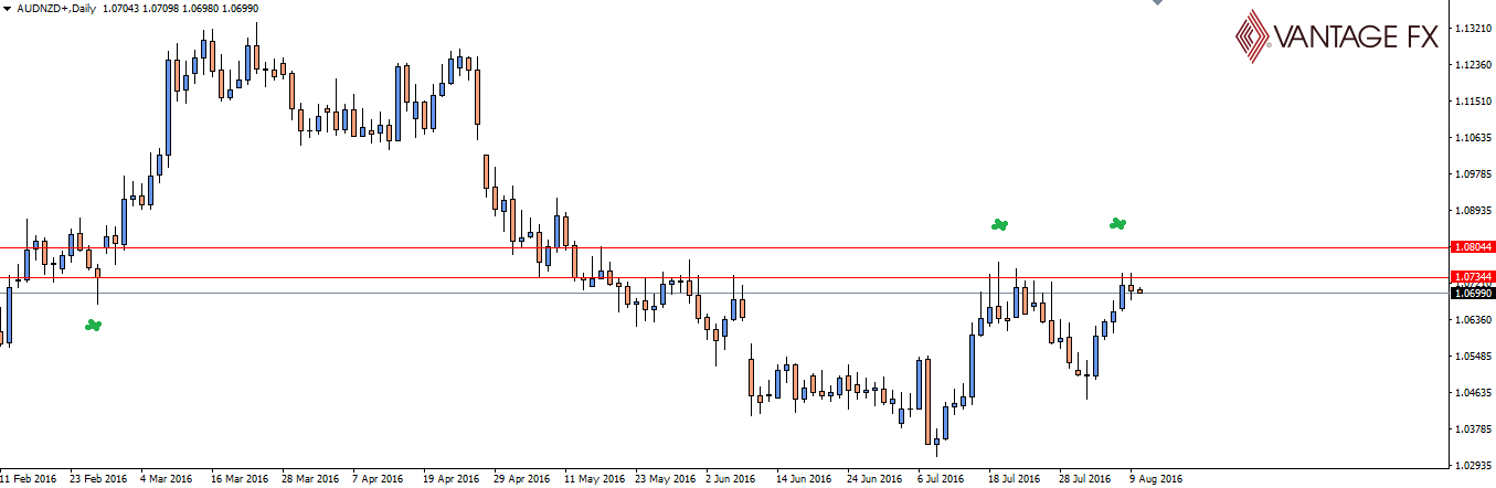 AUD/NZD Daily Chart