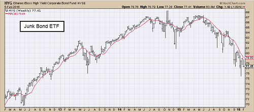 High Yield Bonds Weekly Chart