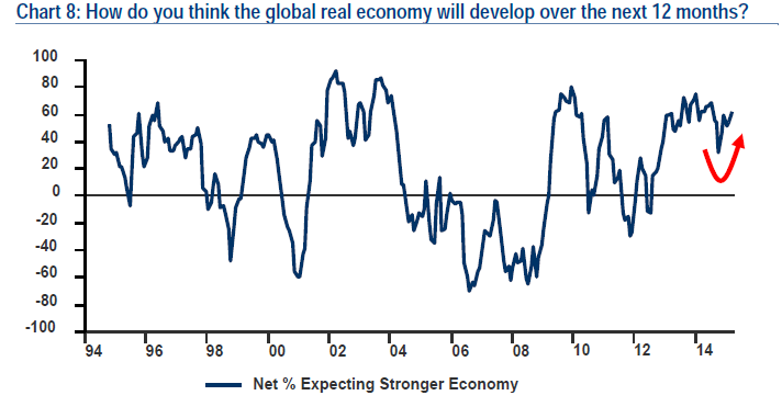Net % Expecting Stronger Economy