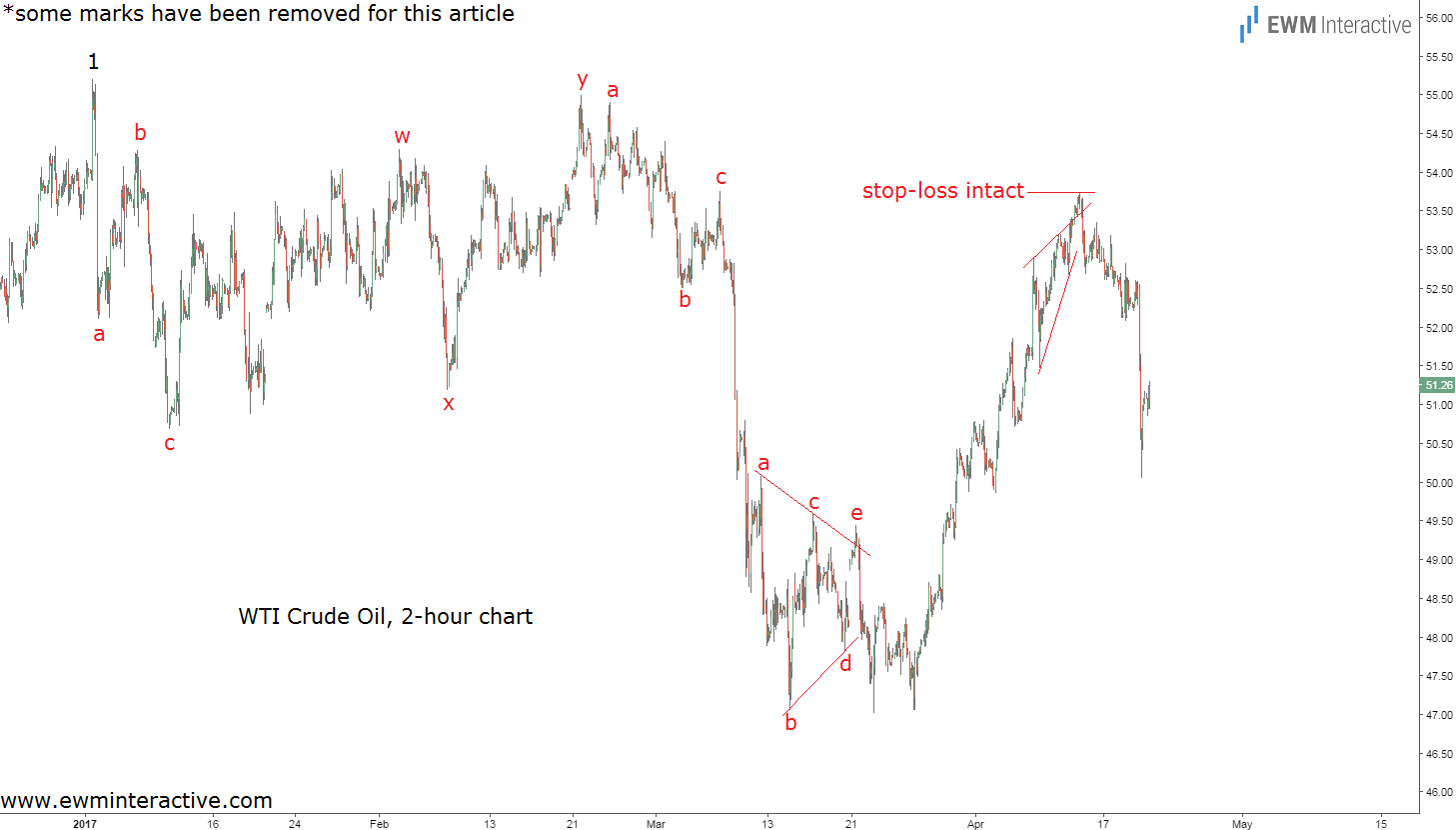 Wti Crude Oil Prices Elliott Wave Chart Updated