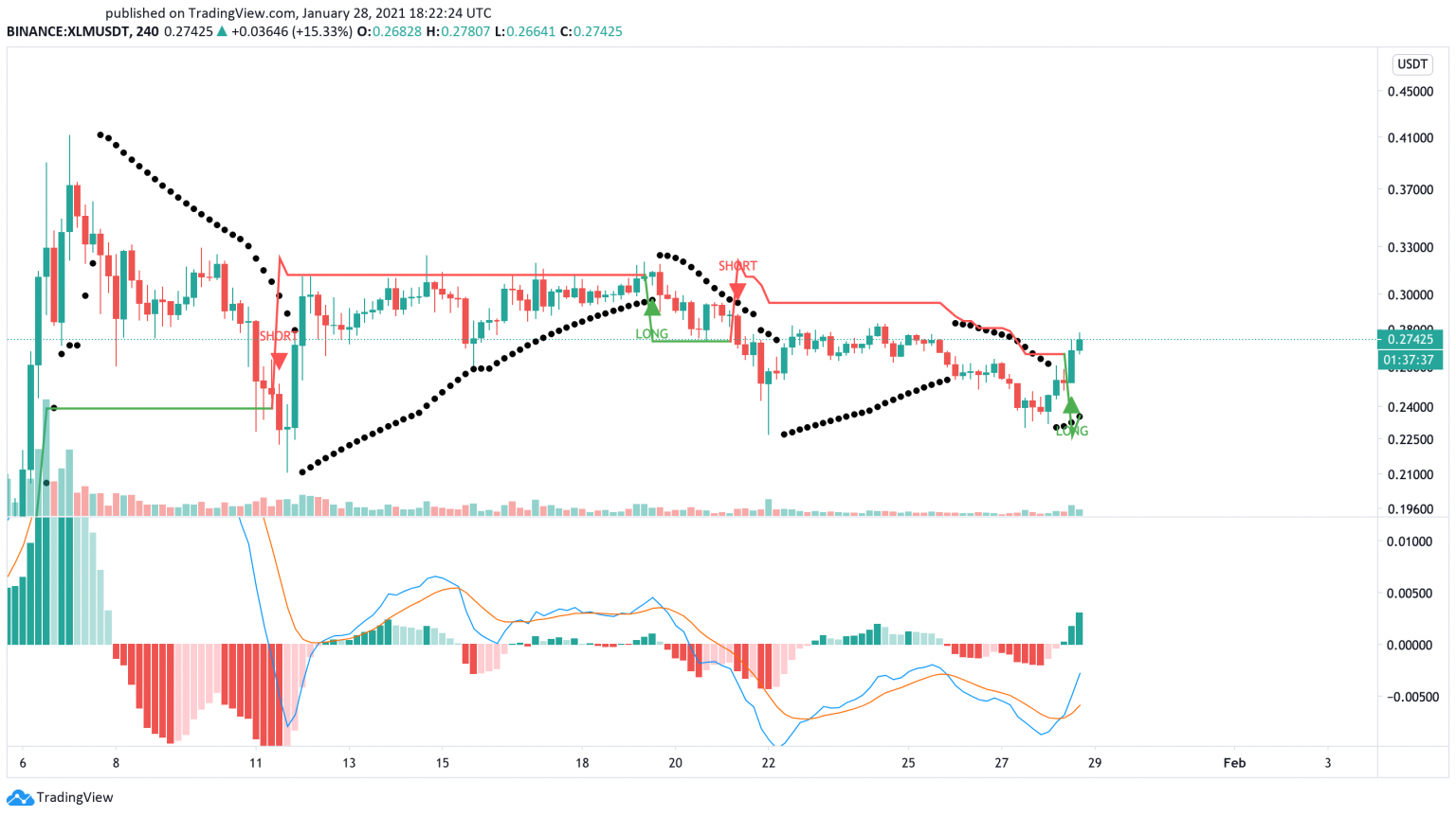 XLM/USD 240-Min Chart