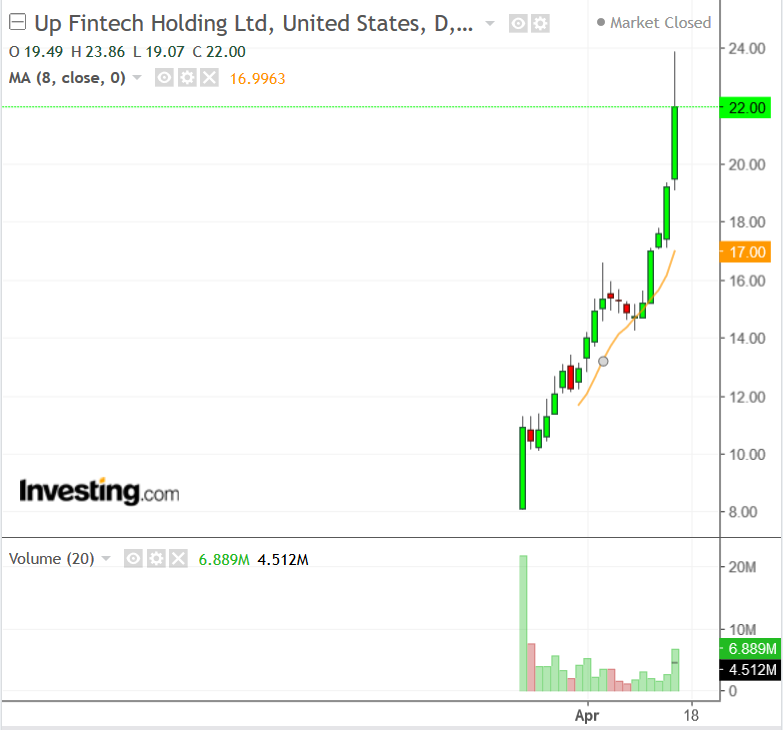 UP Fintech Chart