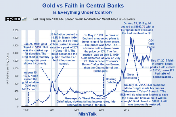 Gold vs Faith in Central Banks