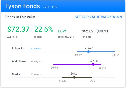 Tyson Foods Fair Value