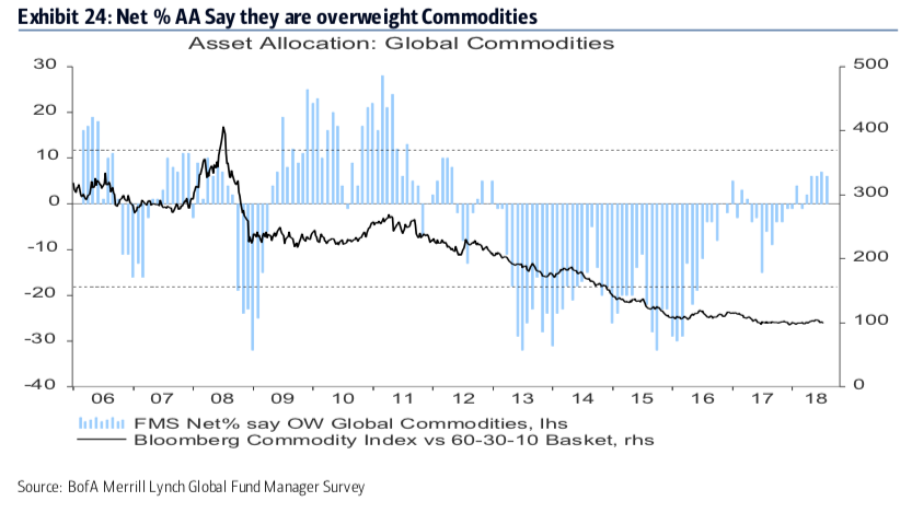 Net % AA Claim to be Overweight Commodities