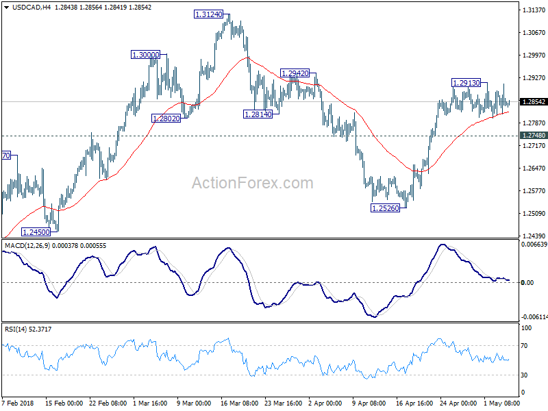 USD/CAD 4 Hour Chart