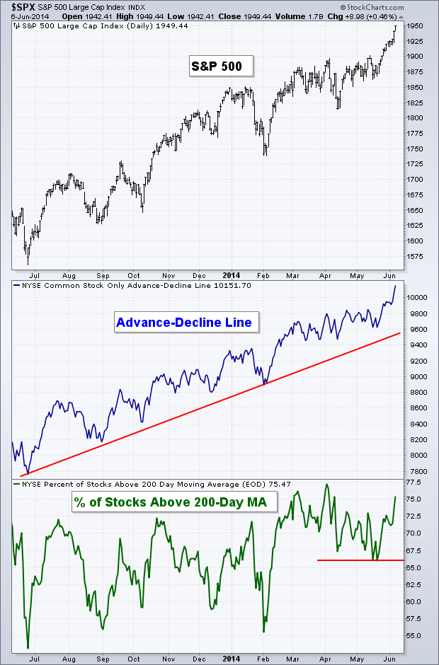 SPX vs Advancers/Decliners