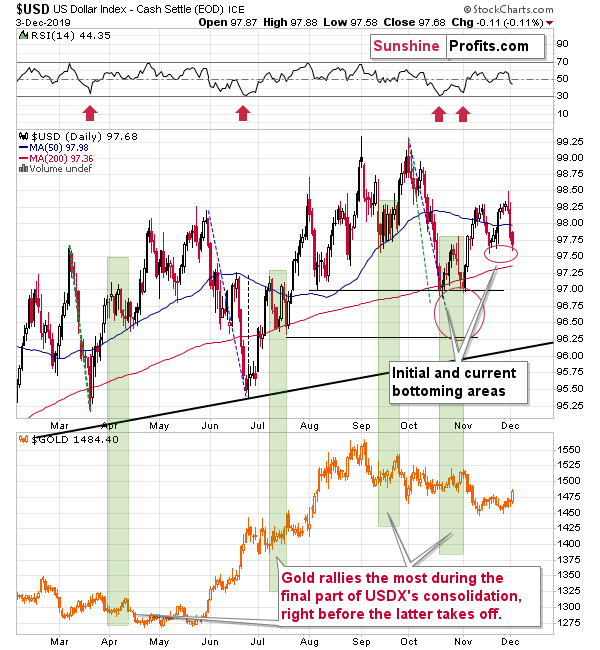 USD Index Daily Chart