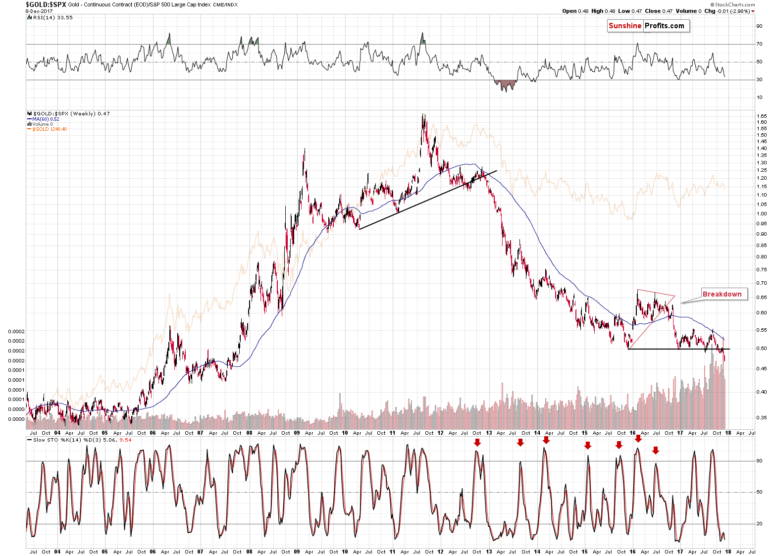 GOLD:SPX Weekly Chart