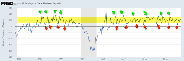 All Employees: Total Nonfarm Payrolls