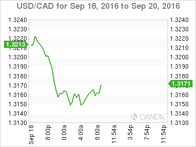 USD/CAD Sep 18 - 20 Chart