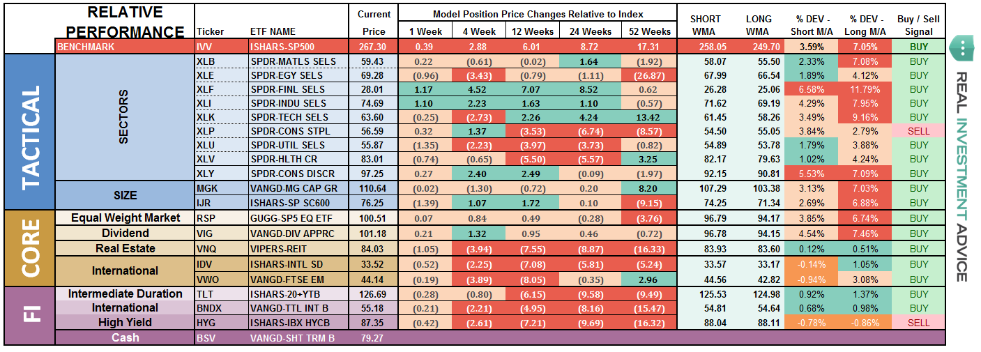 ETF Model Relative Performance Analysis