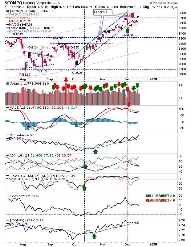 COMPQ Daily Chart