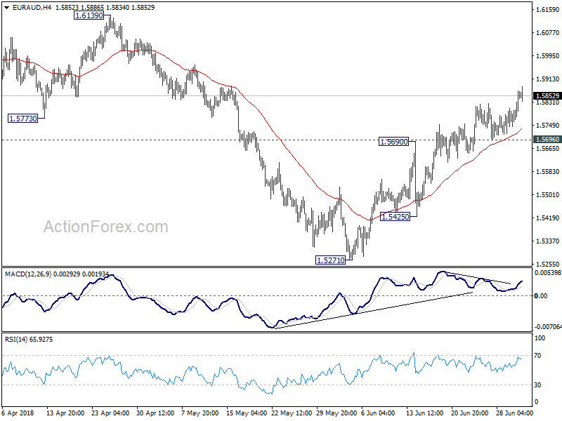 EUR/AUD 4 Hour Chart