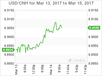 USD/CNH March 13-15 Chart