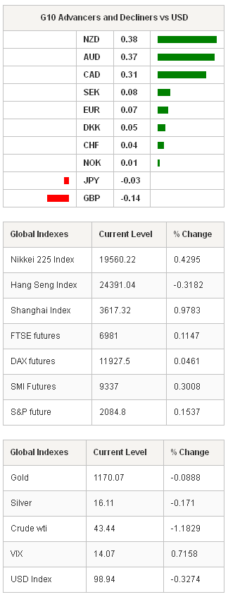 G10 Advancers Global Indexes & Global Indexes