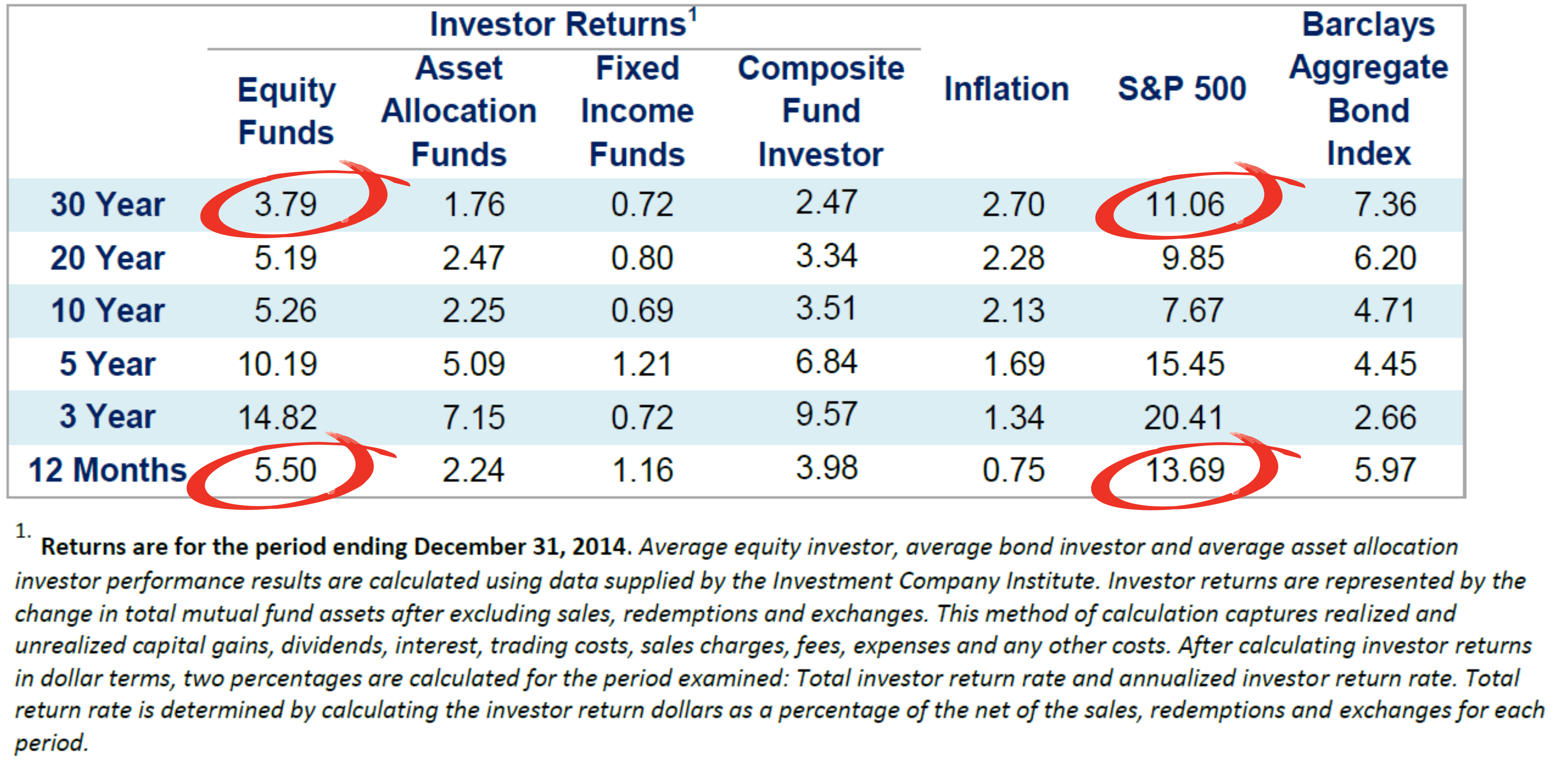 Investor Returns Vs. Indices
