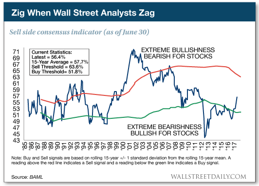 Sell Side Consensus Indicator (as of June 30)