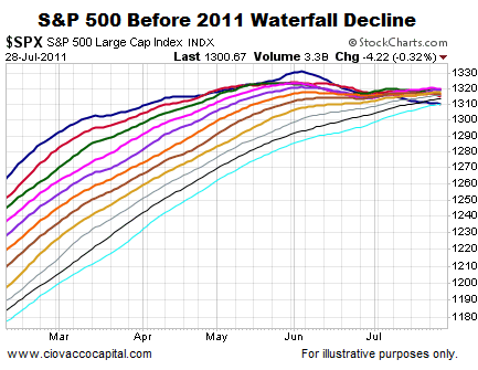 SPX Before 2011 Waterfall Decline