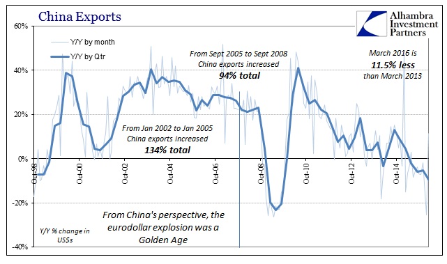 China Trade Exports Longer