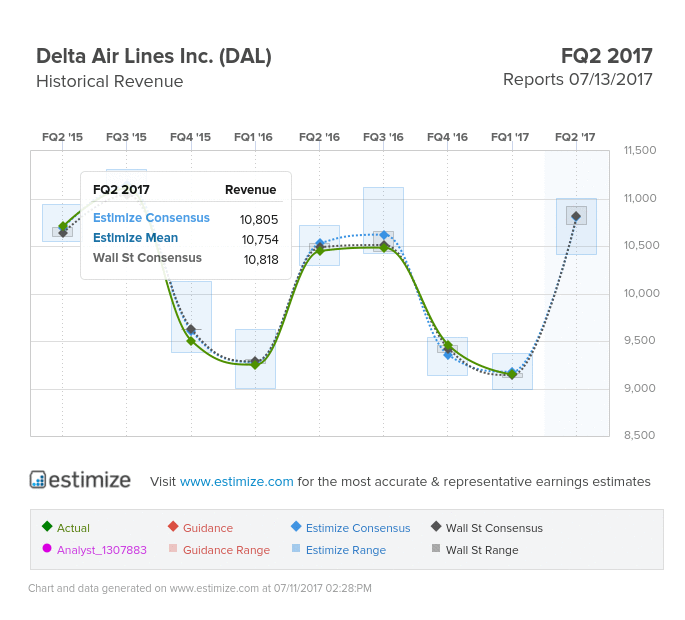 Delta Air Lines Revenue