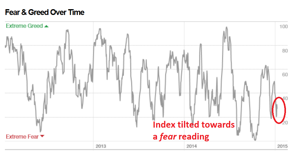 Fear and Greed Index 2012-Present