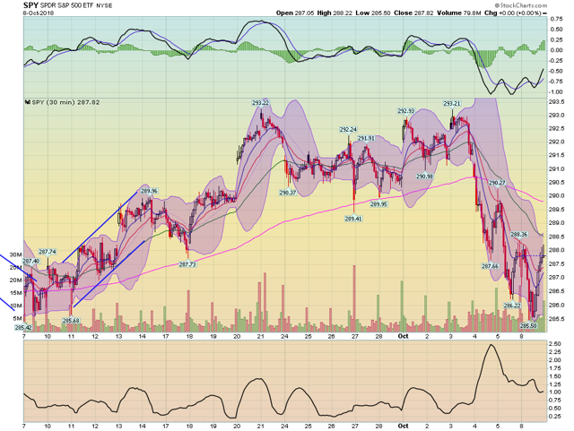 SPY 30 Min Chart